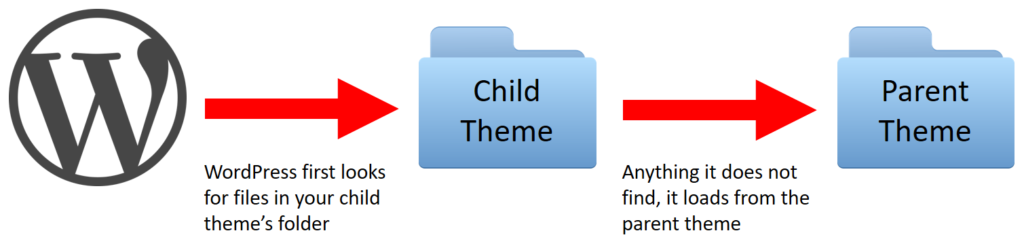 genesis-framework-childtheme-structure